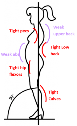 linked to poor posture and back pain 